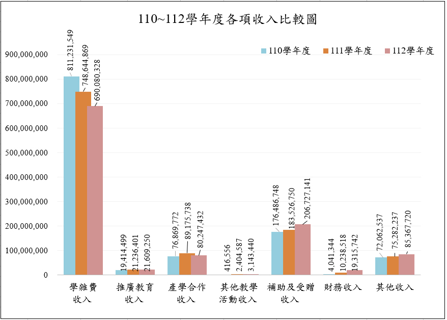 學校收入分析