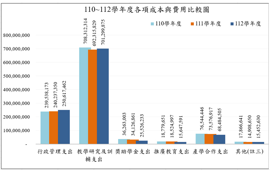 學校支出分析