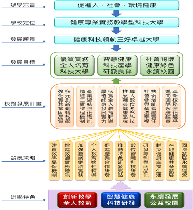 本校112-114學年度發展願景與校務治理策略概念圖