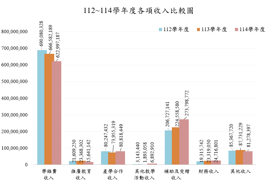 112~114學年度各項收入比較圖