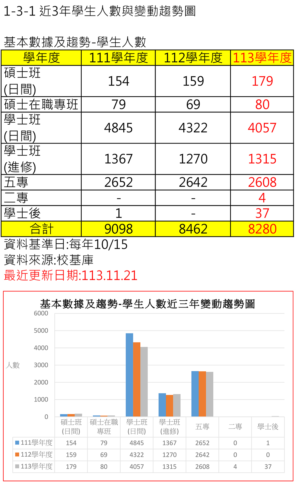 學生數