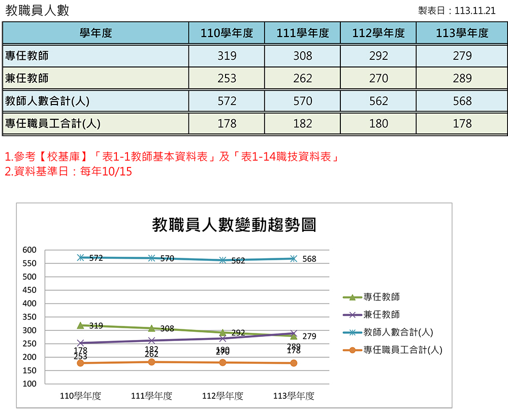 教職員人數