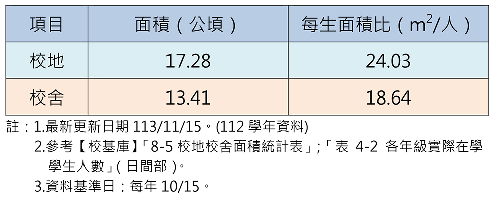 每生校地及校舍面積