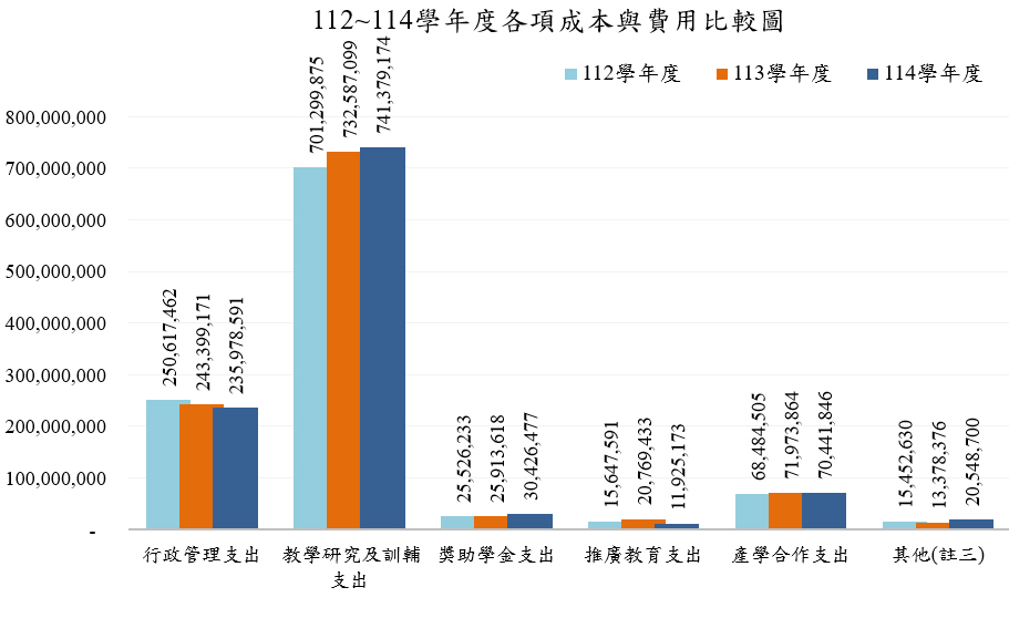 112~114學年度各項成本與費用比較圖