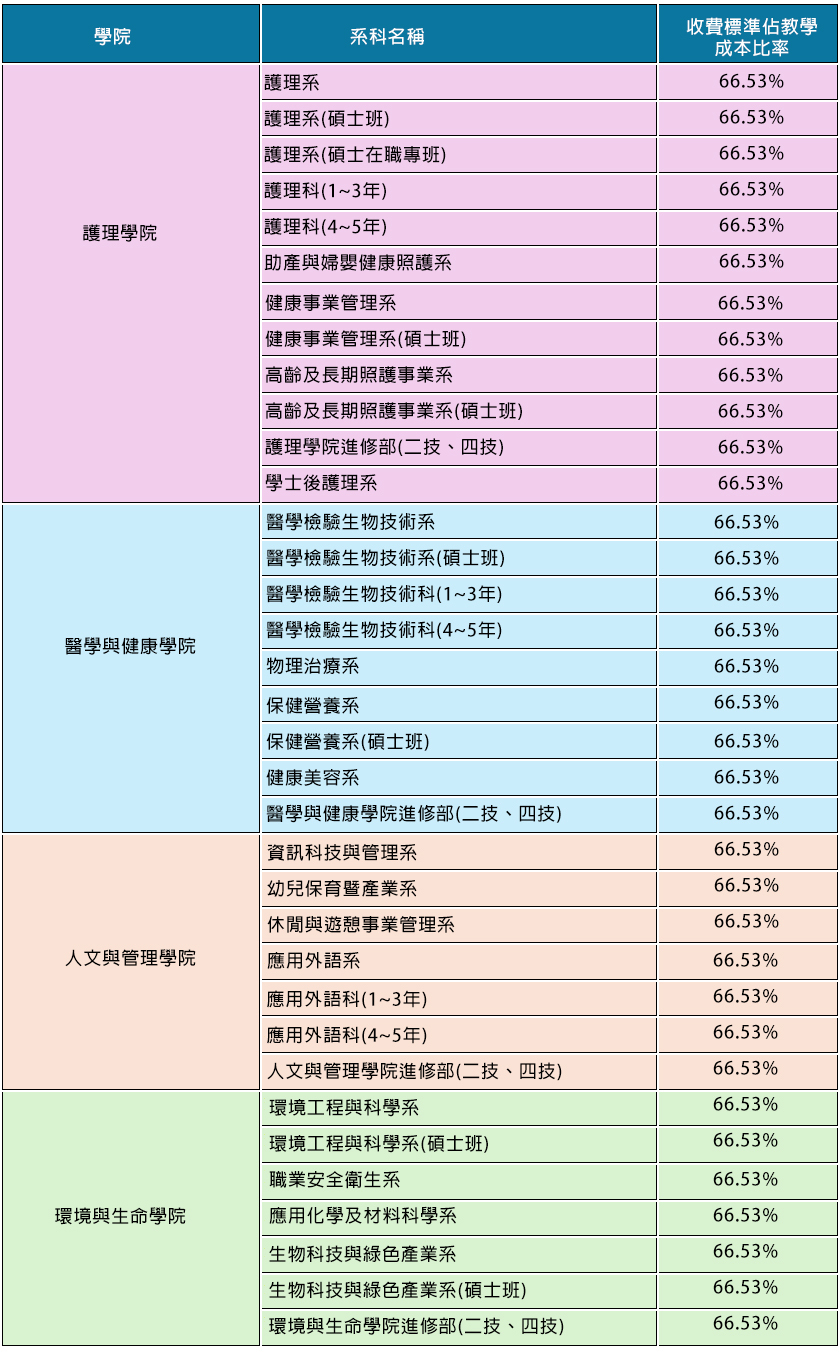 占平均每生教學成本